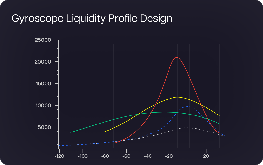 Liquidity Profile
