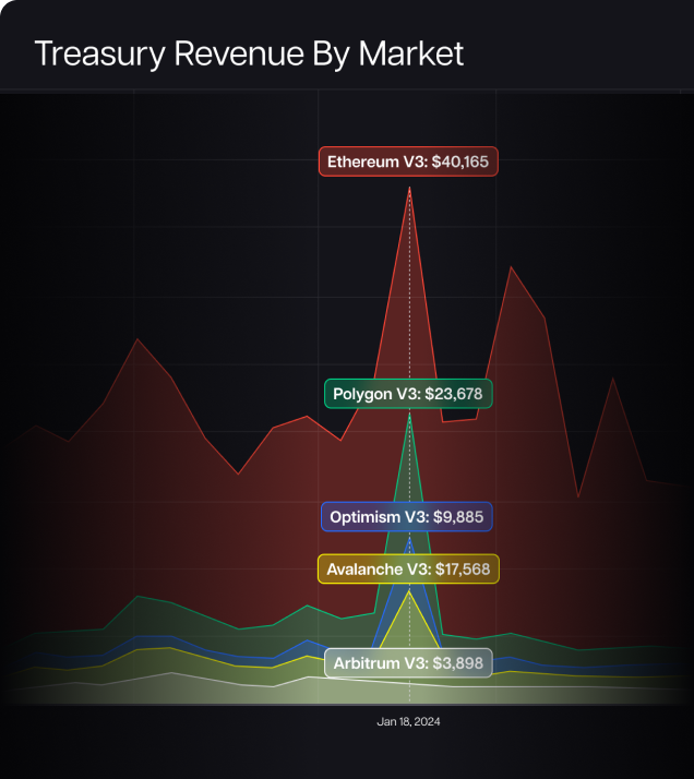 Treasury Revenue